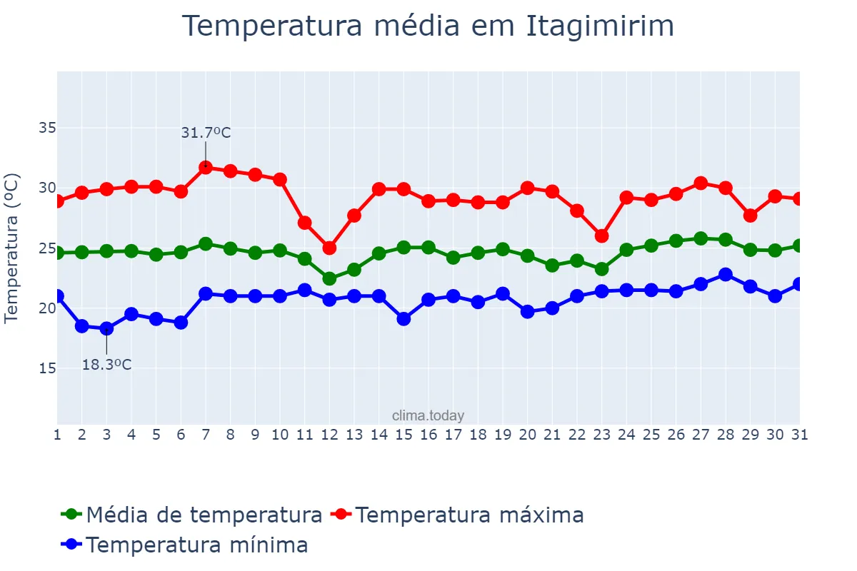 Temperatura em outubro em Itagimirim, BA, BR