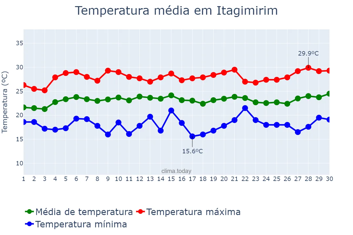 Temperatura em setembro em Itagimirim, BA, BR
