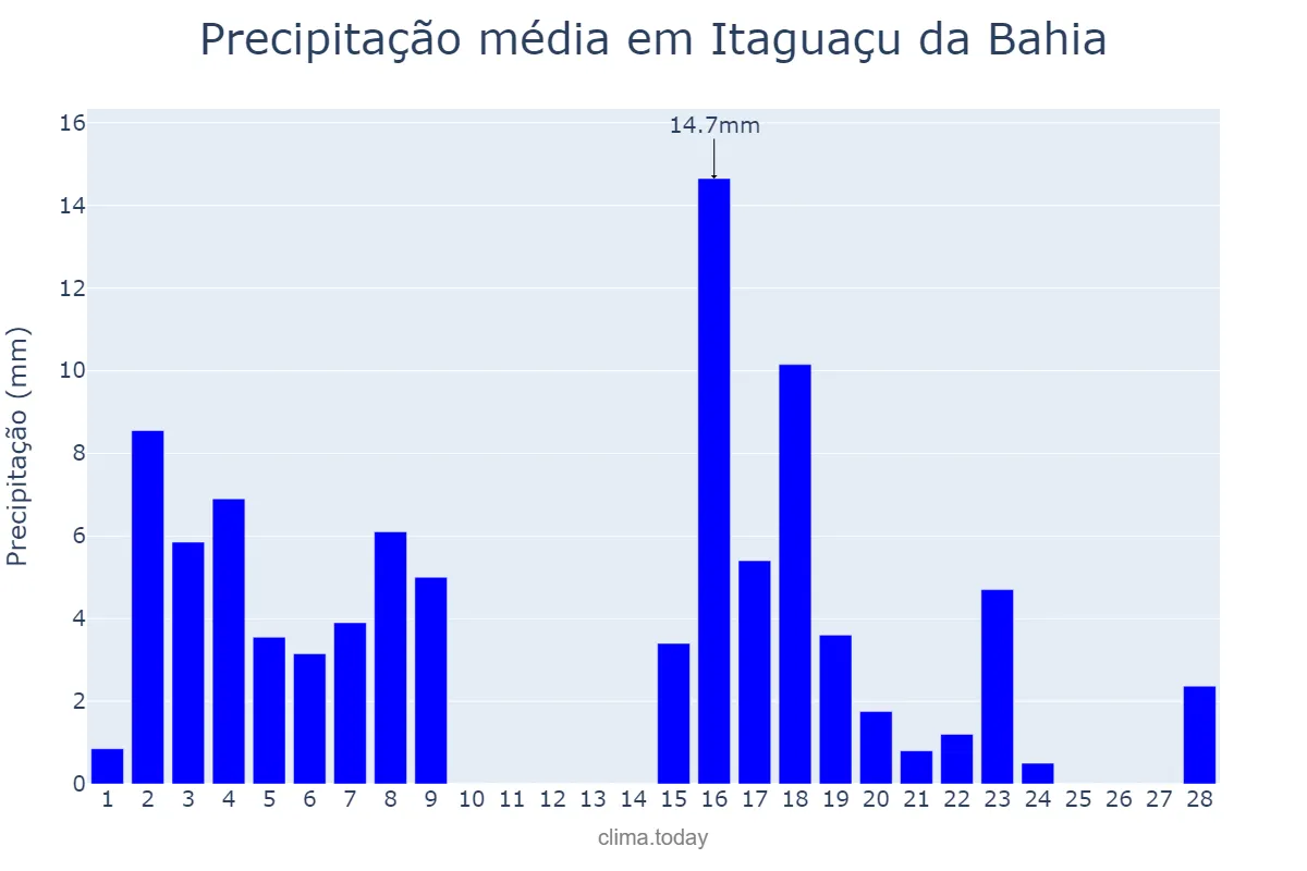 Precipitação em fevereiro em Itaguaçu da Bahia, BA, BR