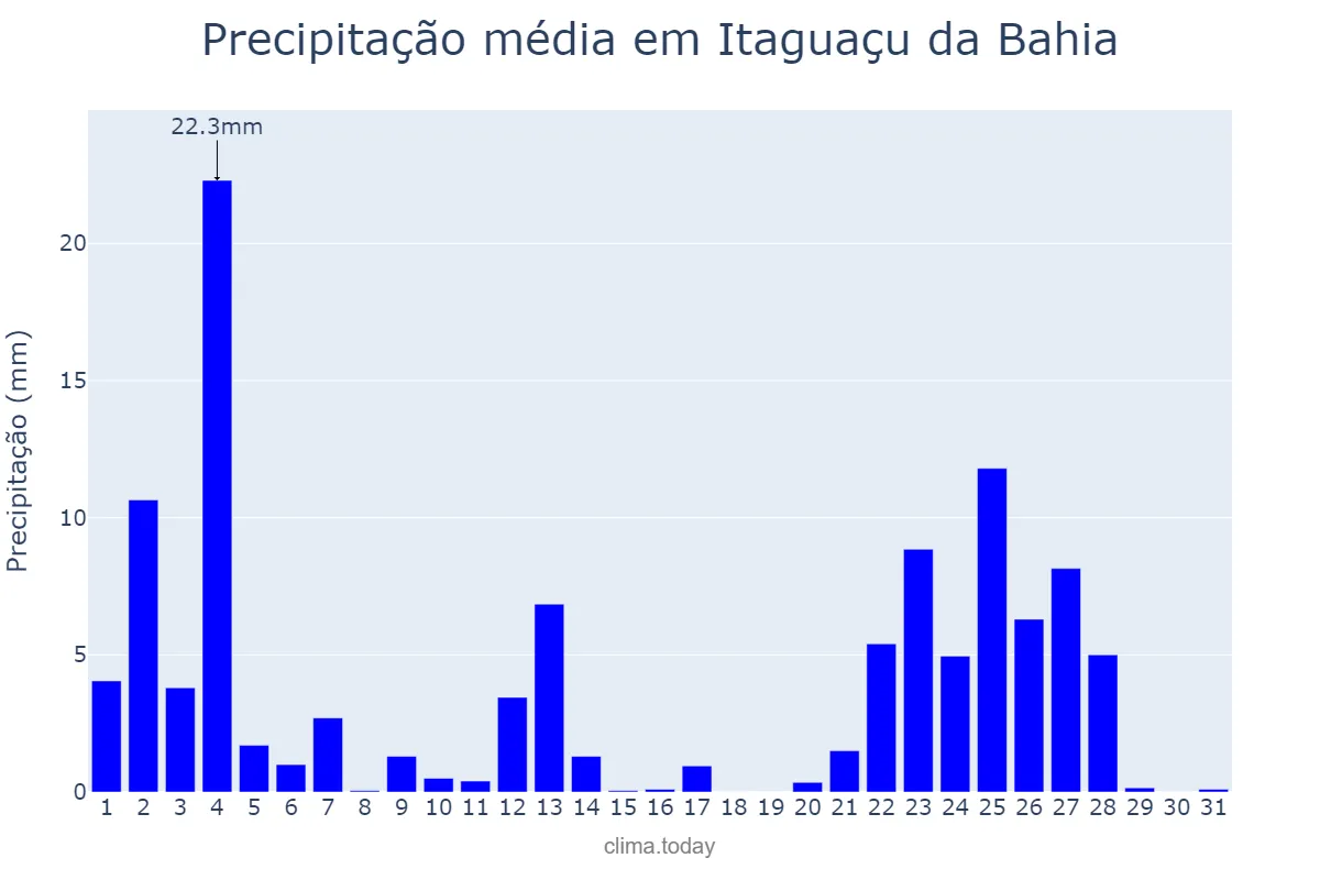 Precipitação em janeiro em Itaguaçu da Bahia, BA, BR