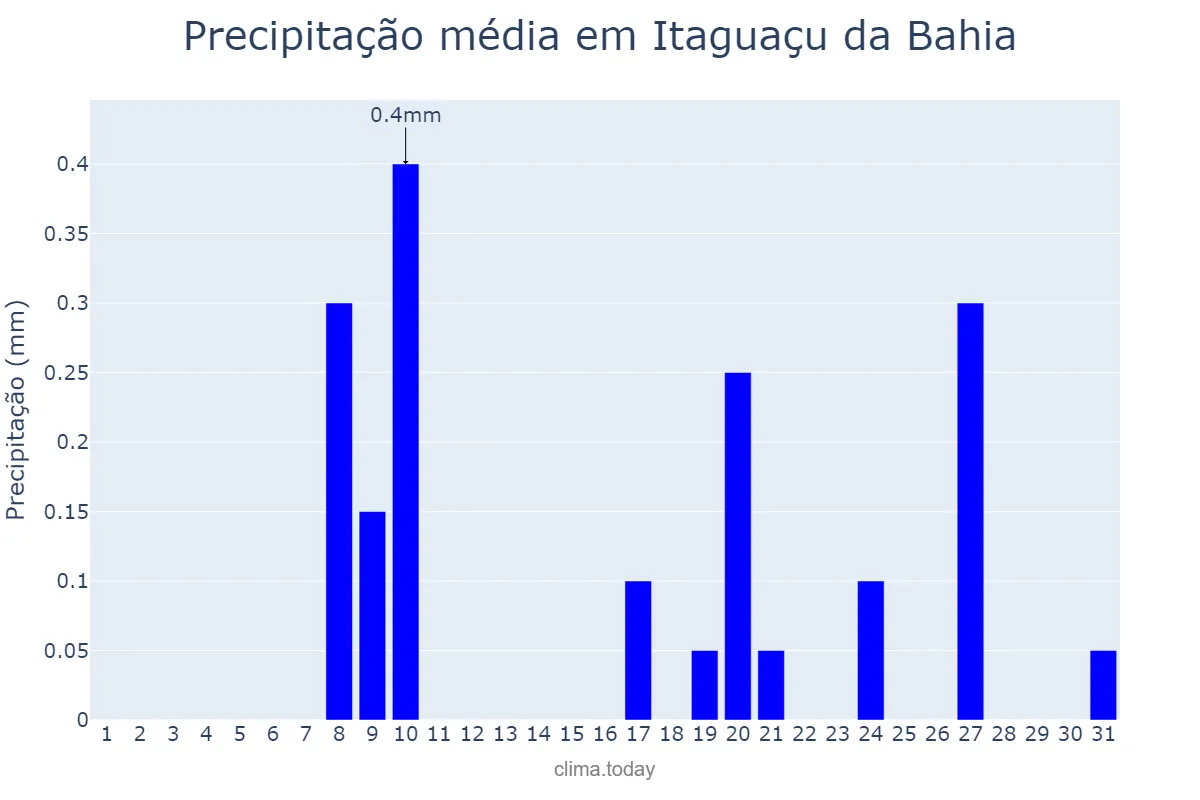 Precipitação em julho em Itaguaçu da Bahia, BA, BR