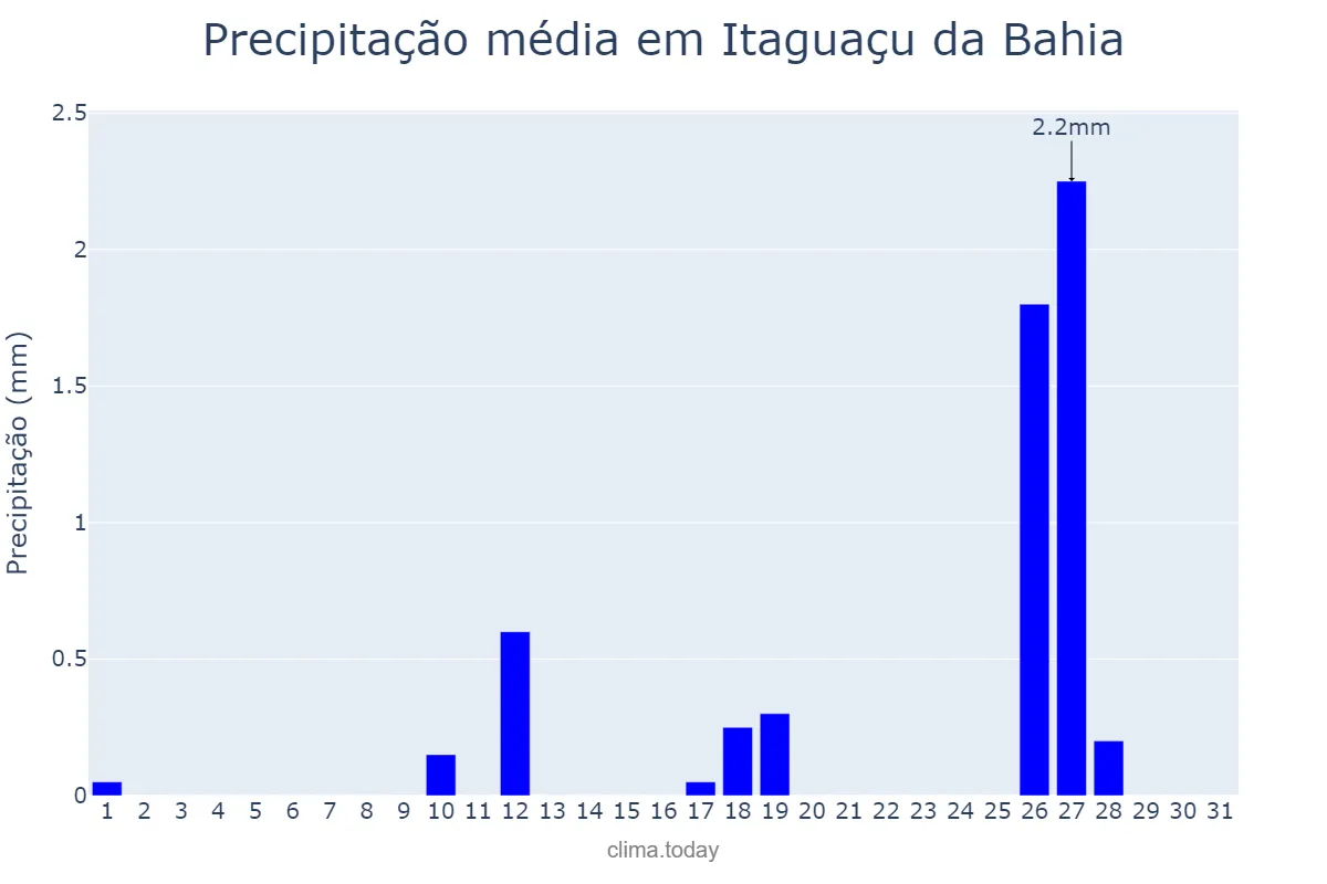 Precipitação em maio em Itaguaçu da Bahia, BA, BR