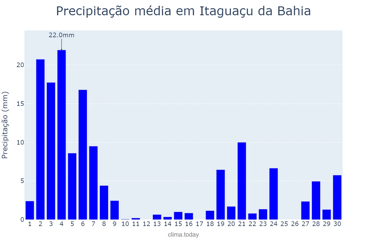 Precipitação em novembro em Itaguaçu da Bahia, BA, BR