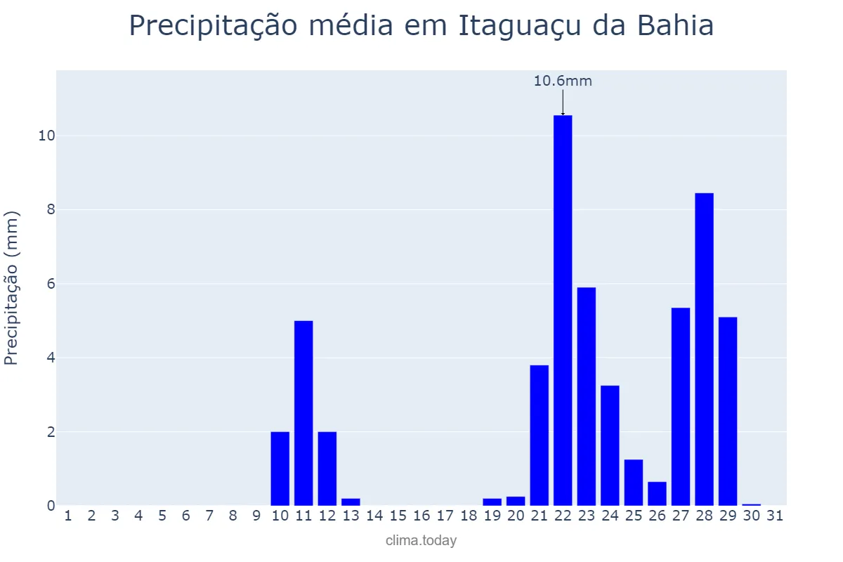 Precipitação em outubro em Itaguaçu da Bahia, BA, BR