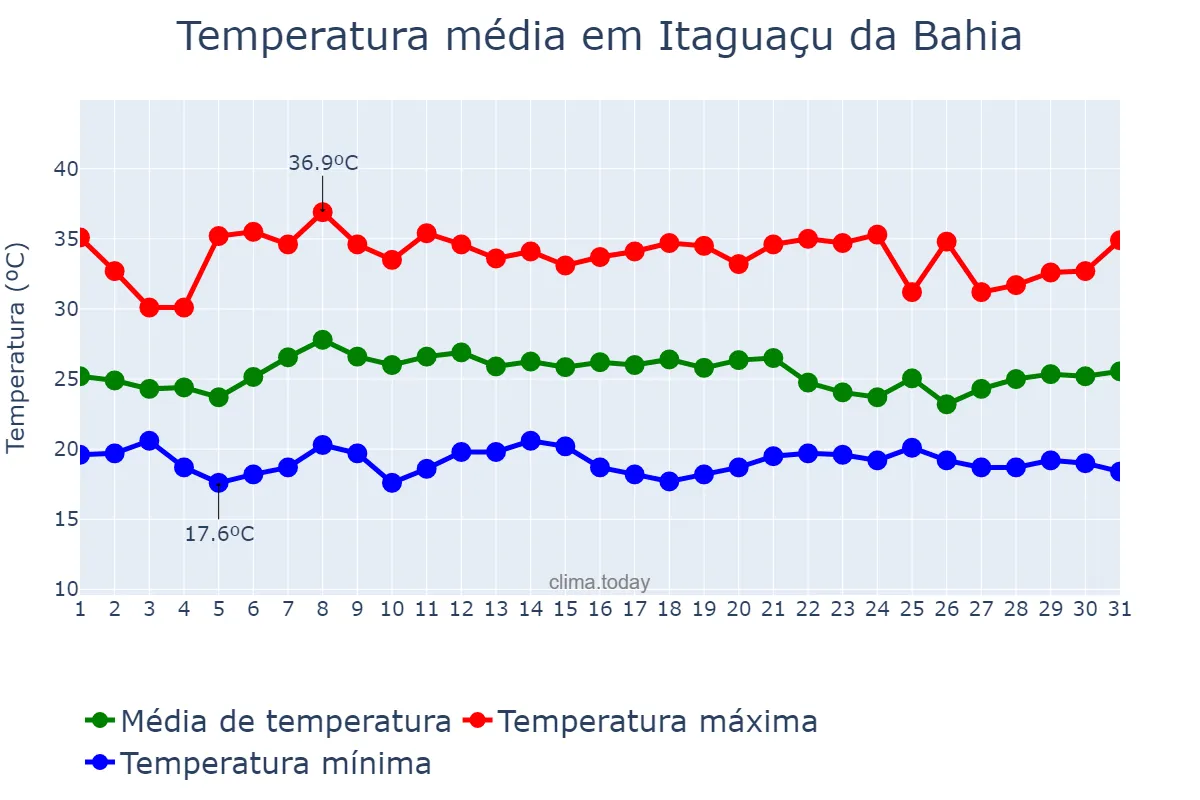 Temperatura em janeiro em Itaguaçu da Bahia, BA, BR