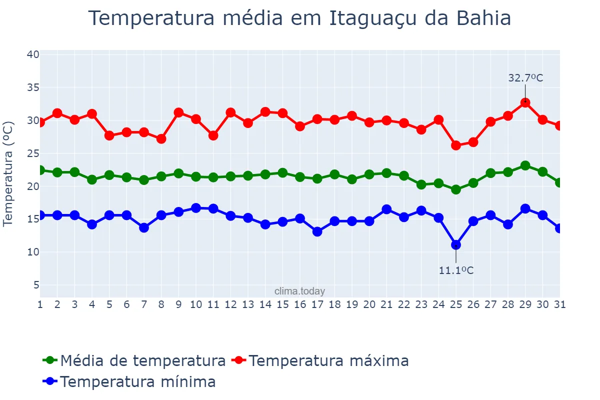 Temperatura em julho em Itaguaçu da Bahia, BA, BR