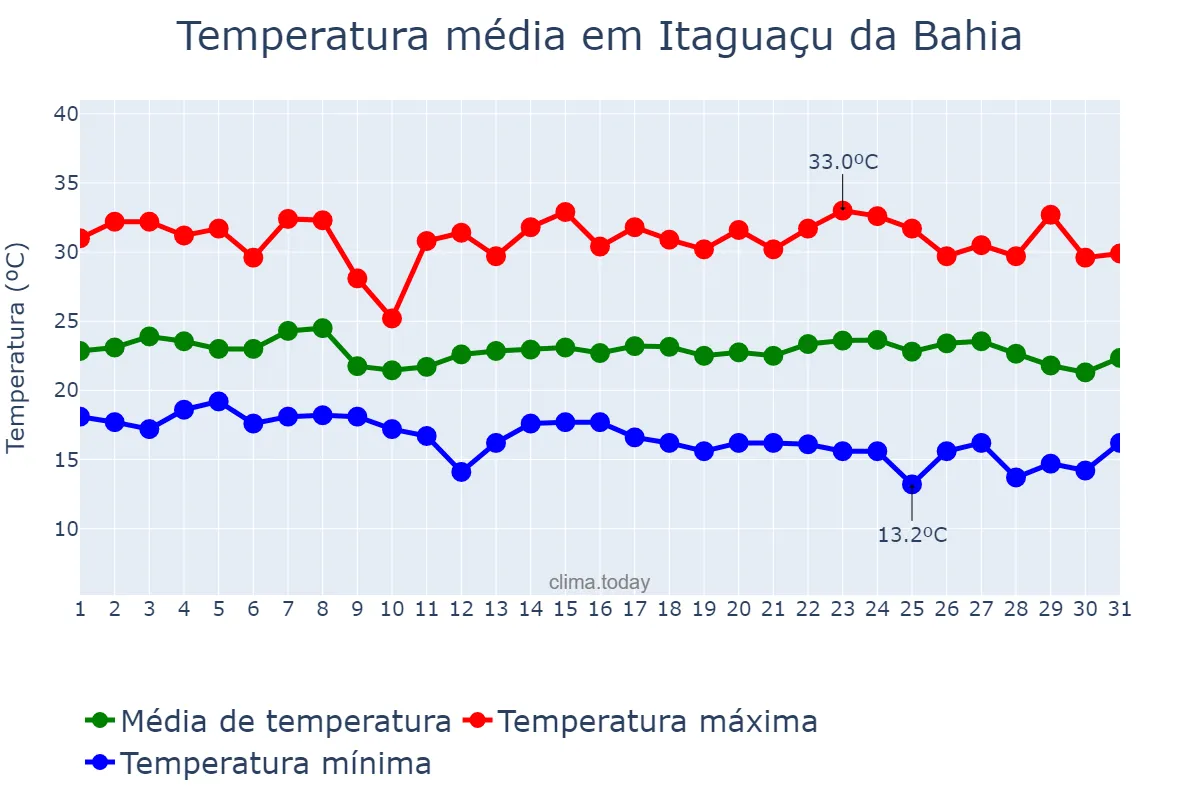 Temperatura em maio em Itaguaçu da Bahia, BA, BR