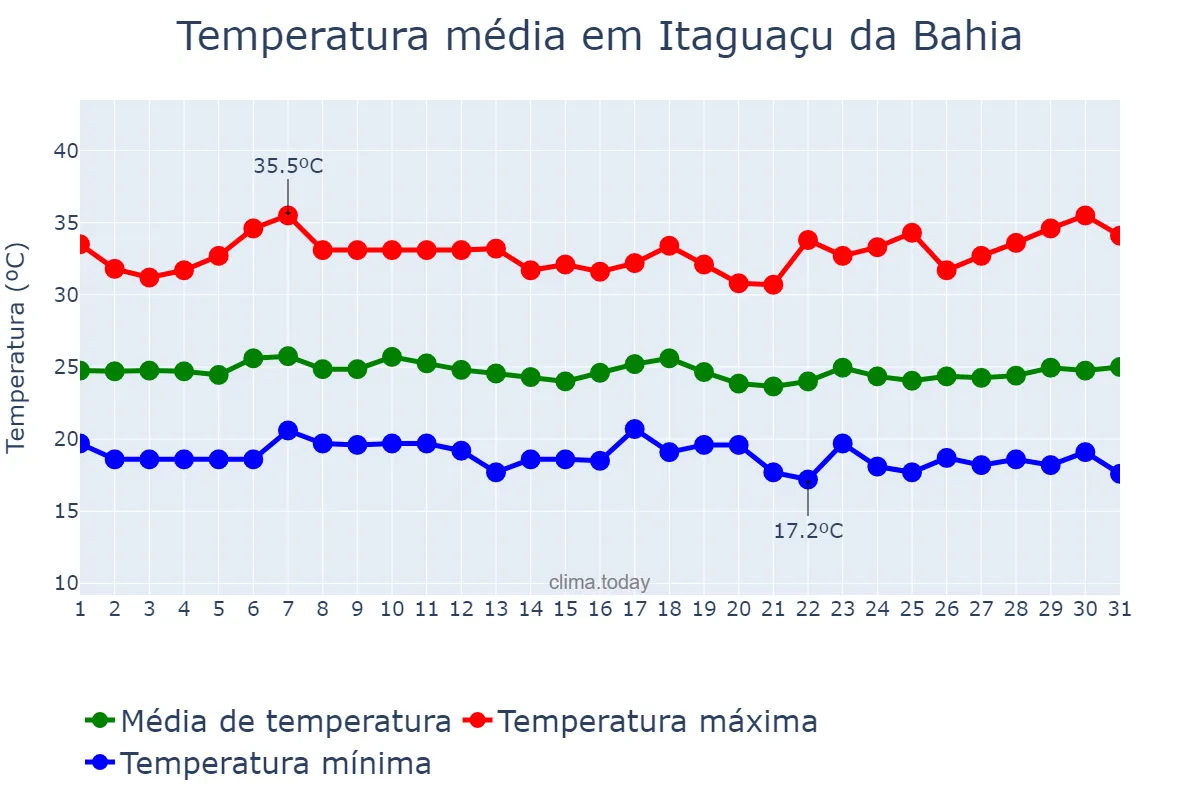 Temperatura em marco em Itaguaçu da Bahia, BA, BR
