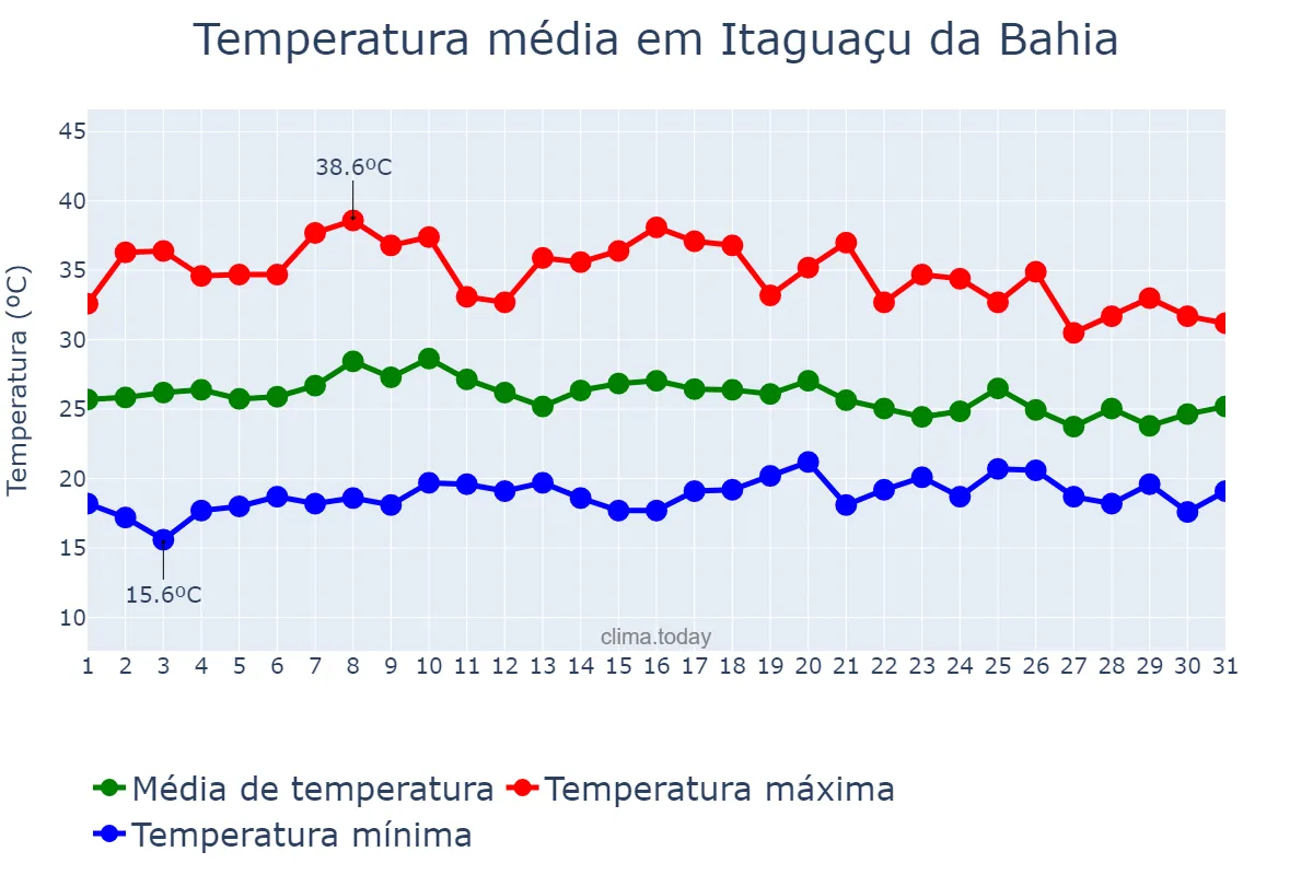 Temperatura em outubro em Itaguaçu da Bahia, BA, BR