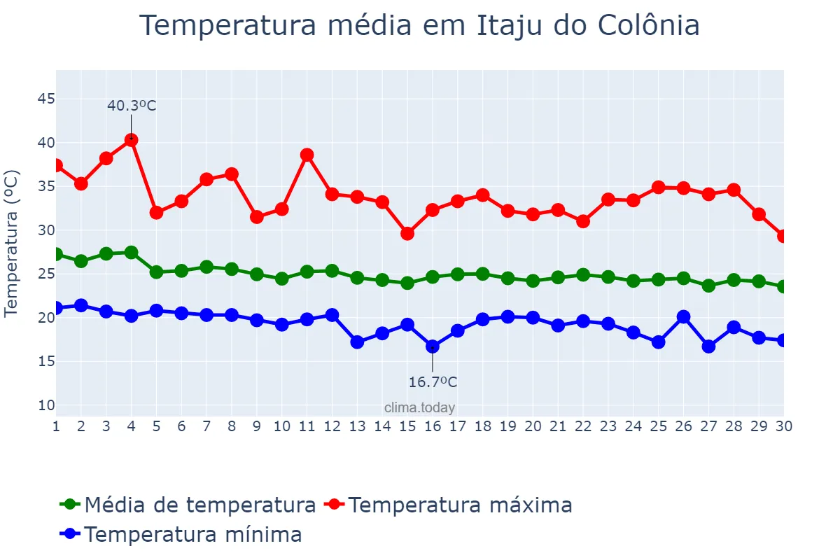 Temperatura em abril em Itaju do Colônia, BA, BR