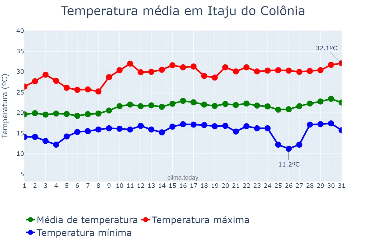 Temperatura em agosto em Itaju do Colônia, BA, BR