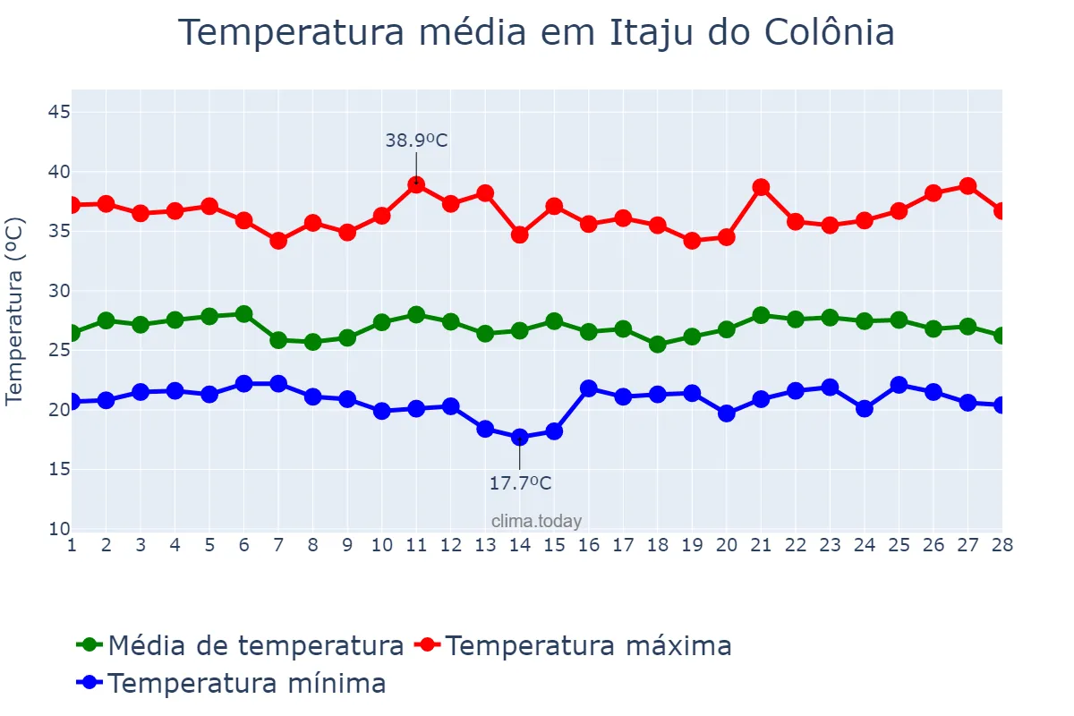 Temperatura em fevereiro em Itaju do Colônia, BA, BR