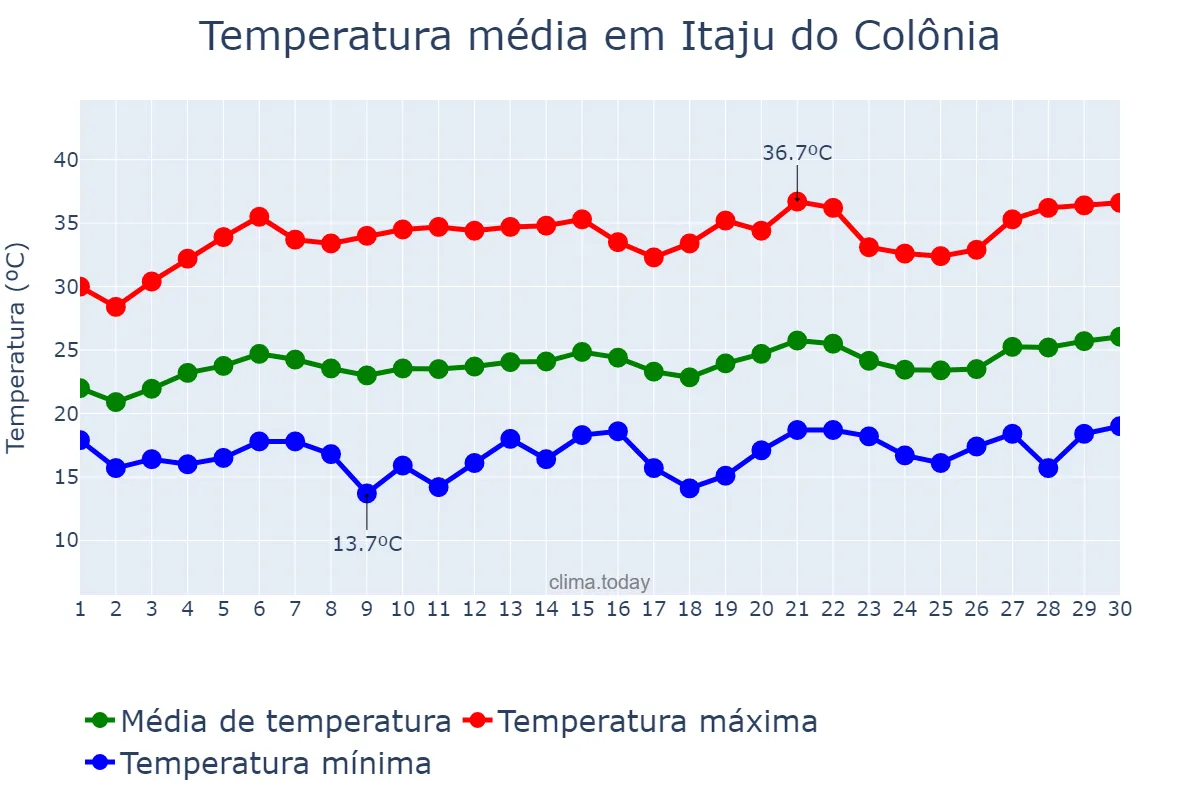 Temperatura em setembro em Itaju do Colônia, BA, BR