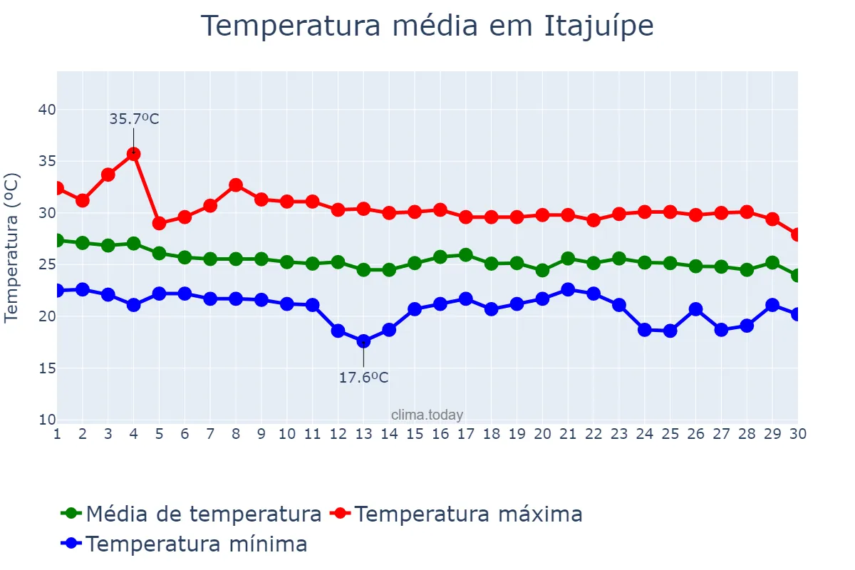 Temperatura em abril em Itajuípe, BA, BR