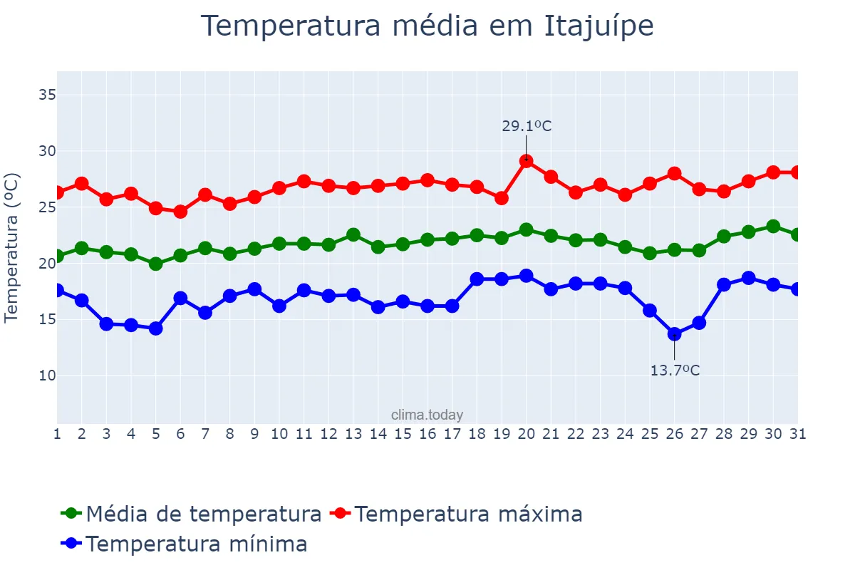 Temperatura em agosto em Itajuípe, BA, BR