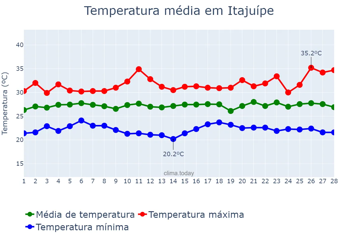 Temperatura em fevereiro em Itajuípe, BA, BR