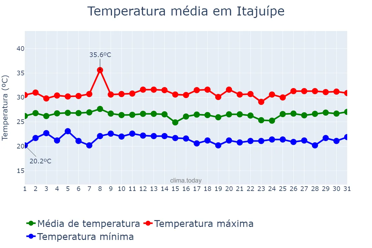 Temperatura em janeiro em Itajuípe, BA, BR
