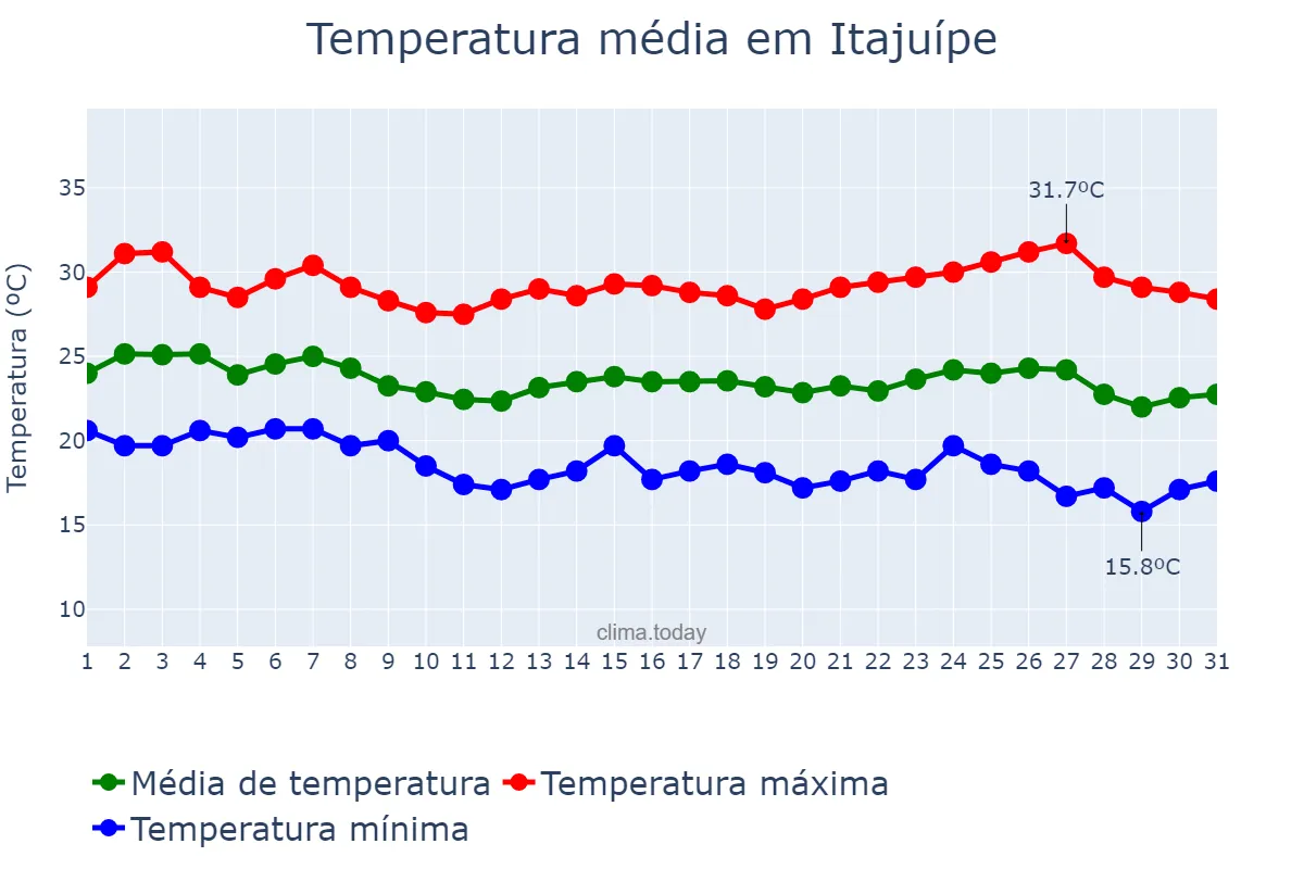 Temperatura em maio em Itajuípe, BA, BR