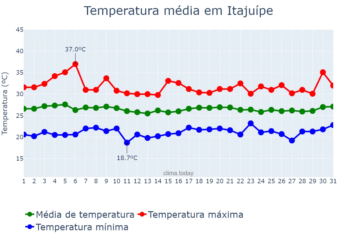 Temperatura em marco em Itajuípe, BA, BR