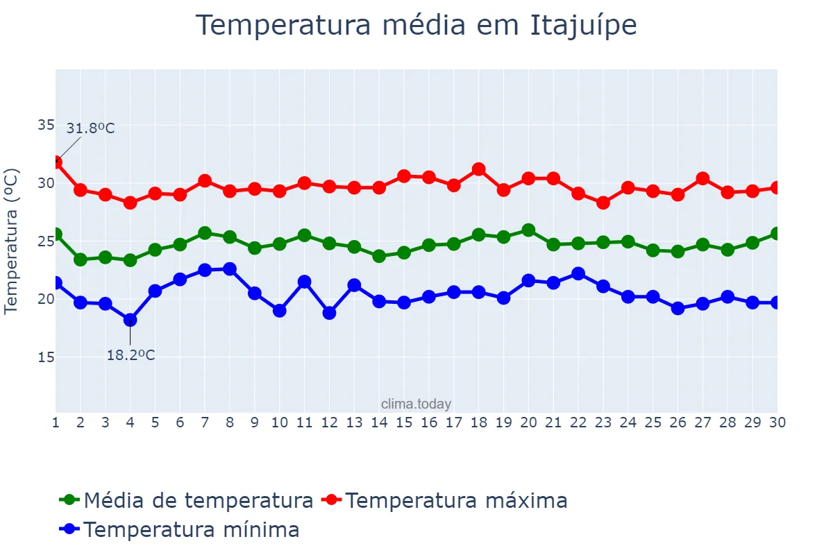 Temperatura em novembro em Itajuípe, BA, BR