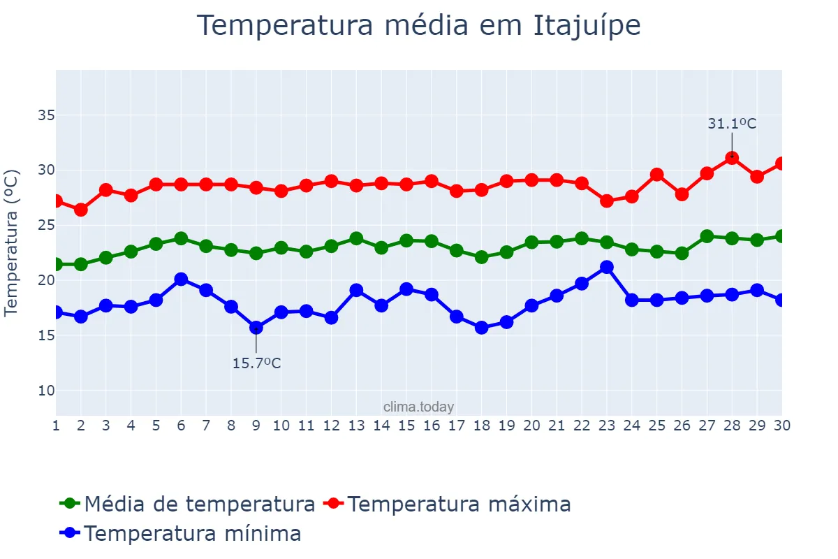 Temperatura em setembro em Itajuípe, BA, BR