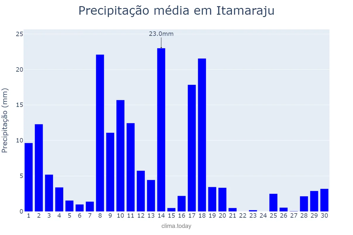 Precipitação em abril em Itamaraju, BA, BR