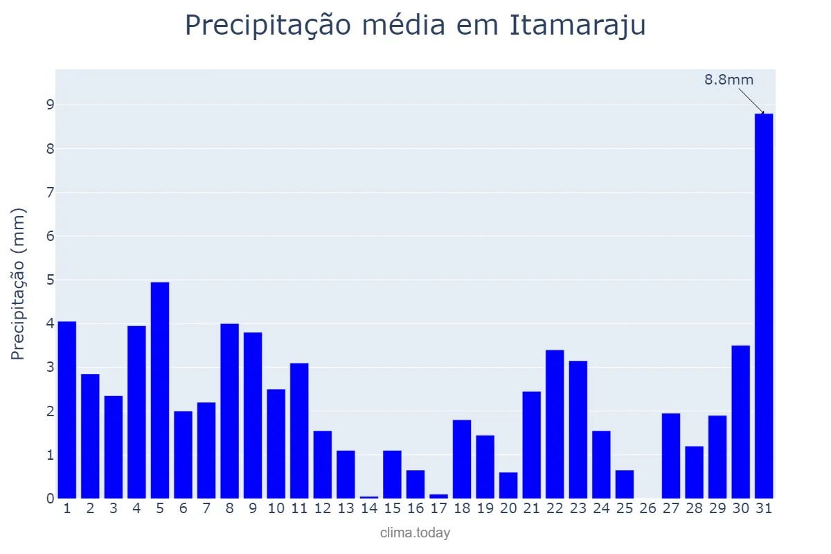 Precipitação em agosto em Itamaraju, BA, BR