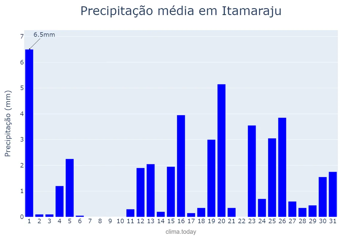 Precipitação em julho em Itamaraju, BA, BR