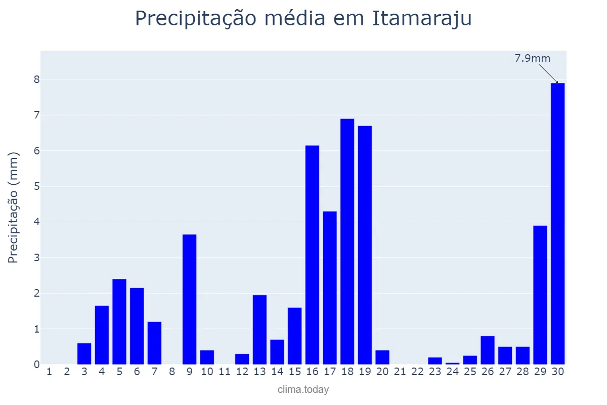 Precipitação em junho em Itamaraju, BA, BR