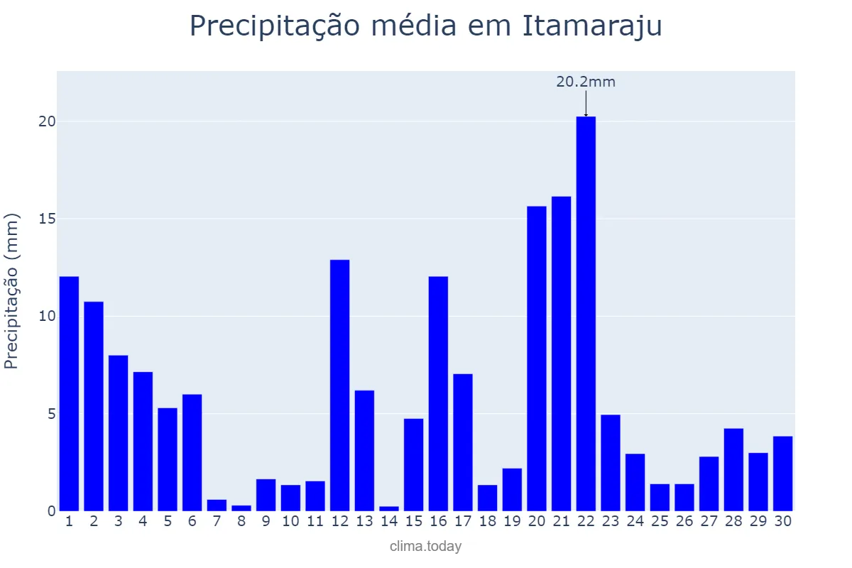 Precipitação em novembro em Itamaraju, BA, BR