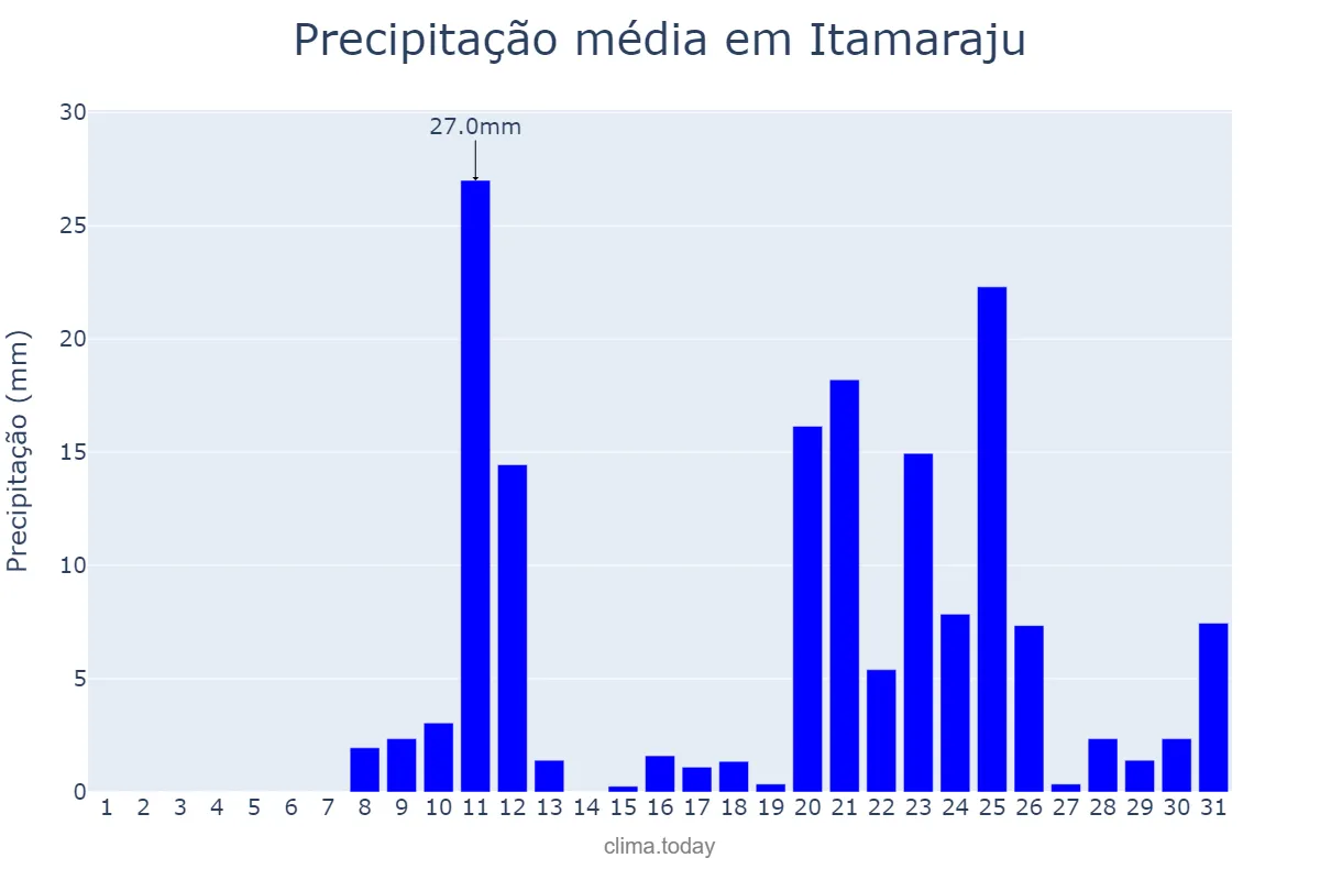 Precipitação em outubro em Itamaraju, BA, BR