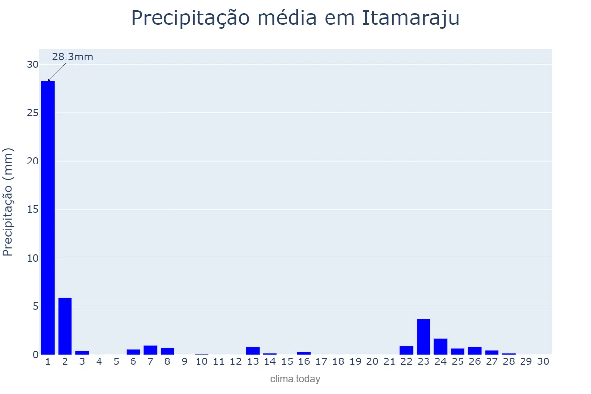 Precipitação em setembro em Itamaraju, BA, BR