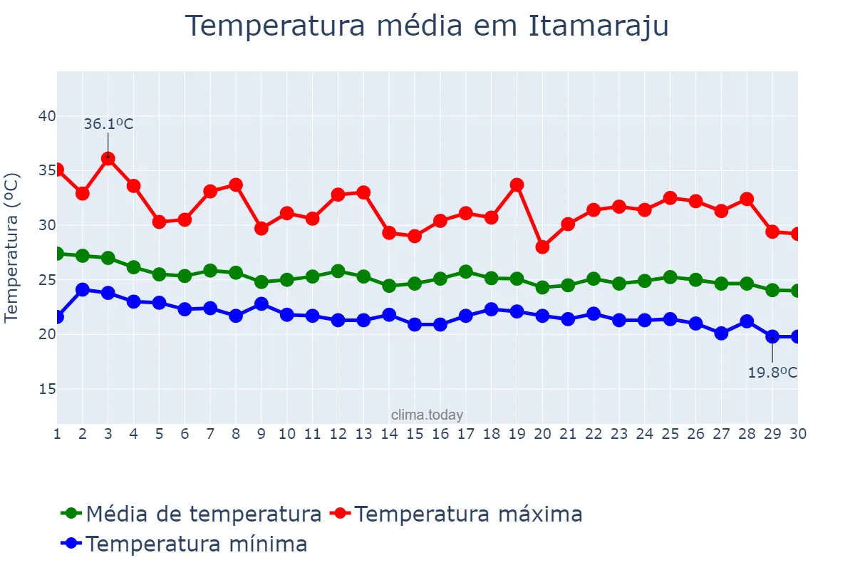 Temperatura em abril em Itamaraju, BA, BR