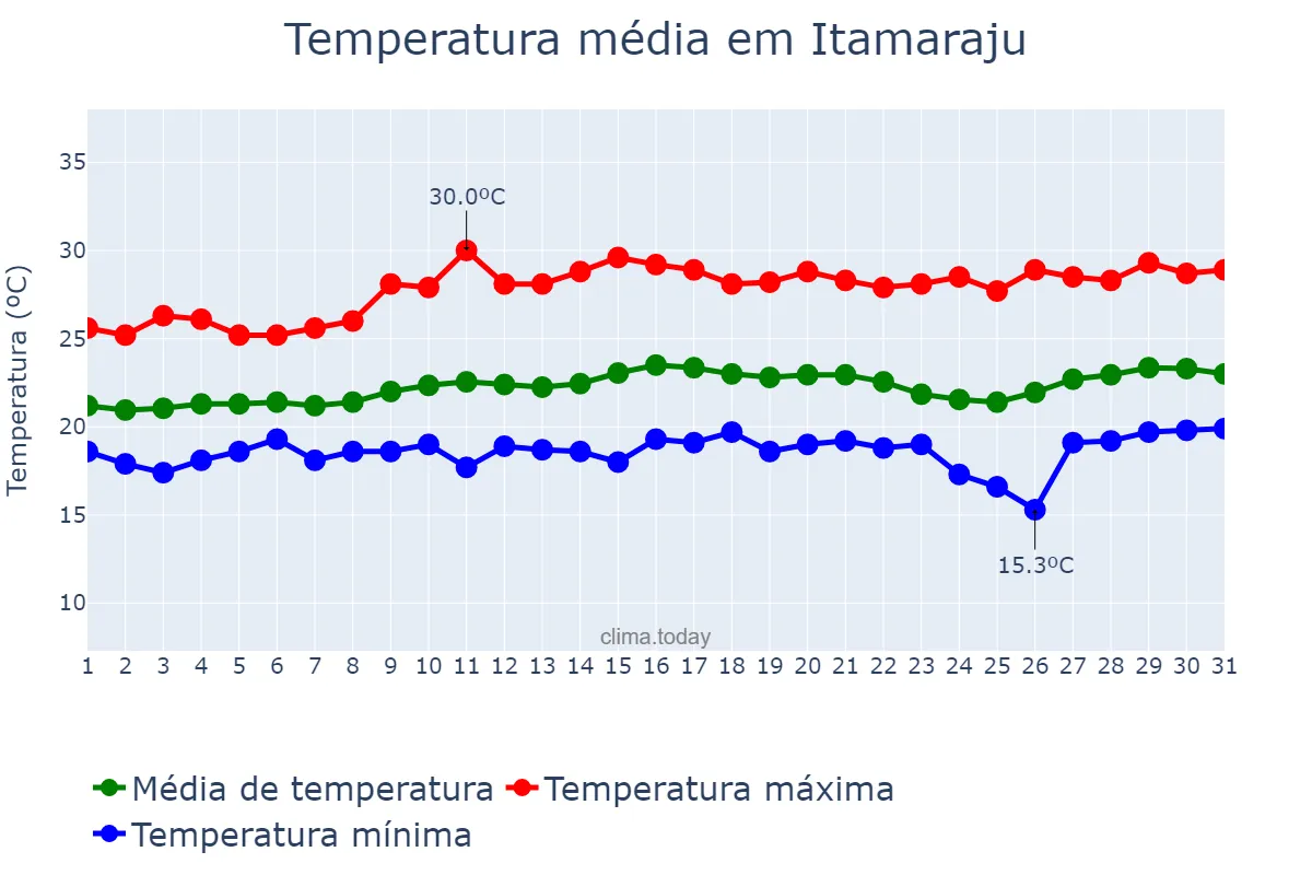Temperatura em agosto em Itamaraju, BA, BR
