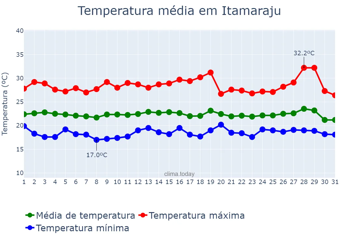 Temperatura em julho em Itamaraju, BA, BR