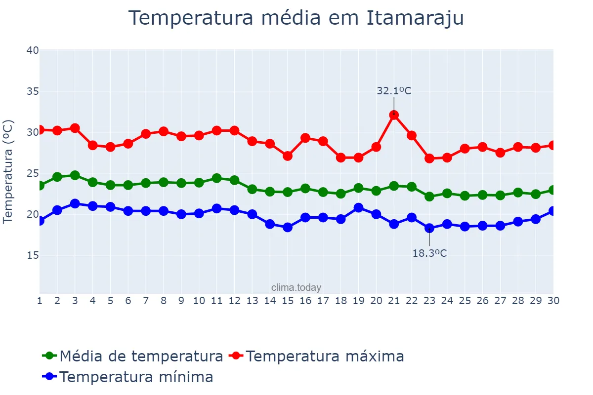 Temperatura em junho em Itamaraju, BA, BR
