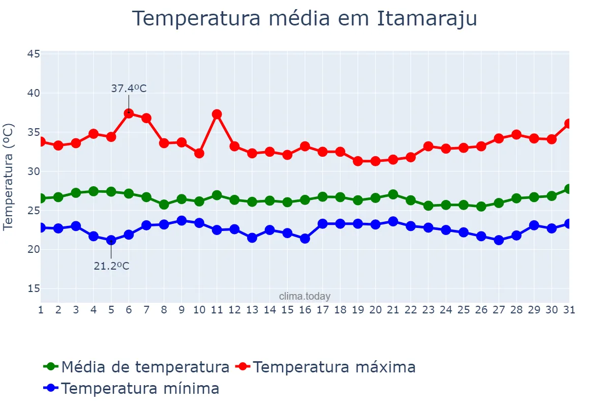 Temperatura em marco em Itamaraju, BA, BR