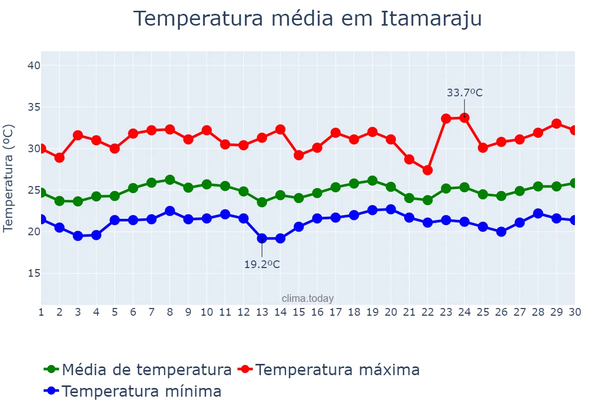 Temperatura em novembro em Itamaraju, BA, BR