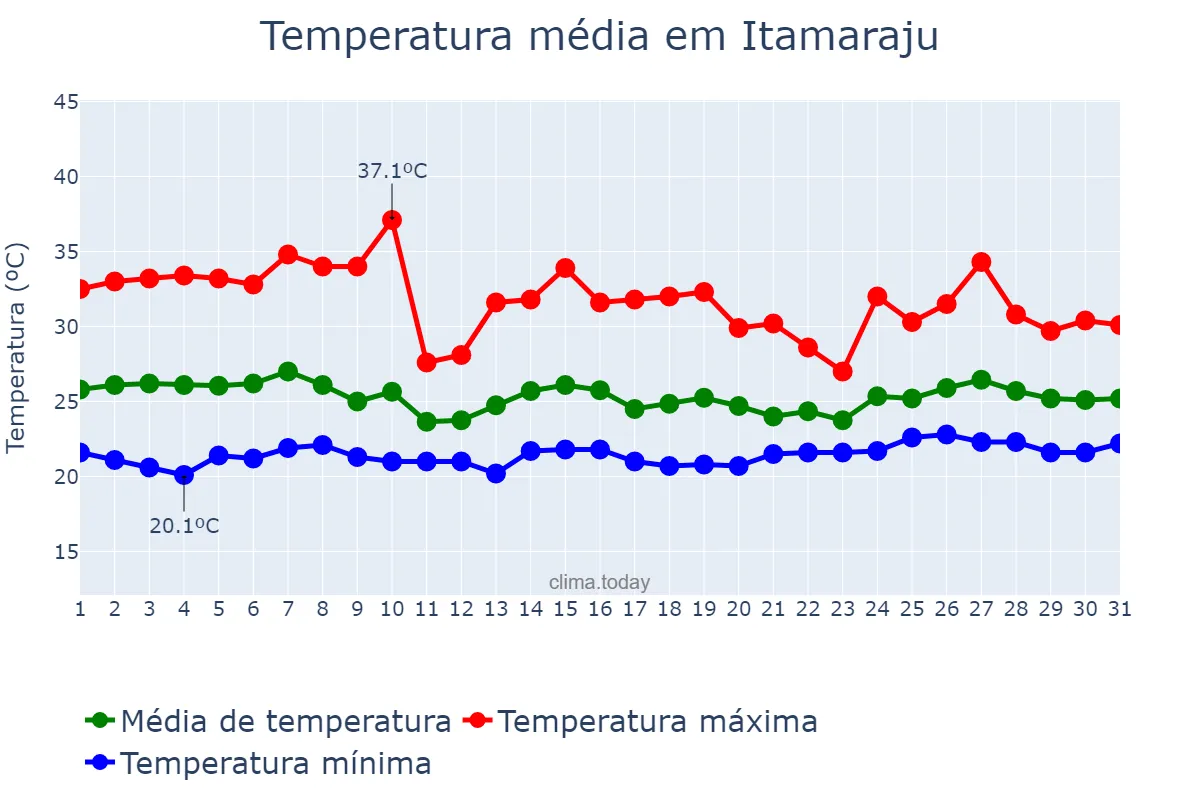 Temperatura em outubro em Itamaraju, BA, BR