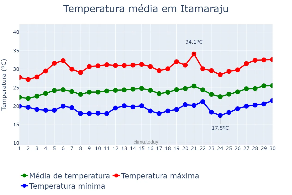 Temperatura em setembro em Itamaraju, BA, BR