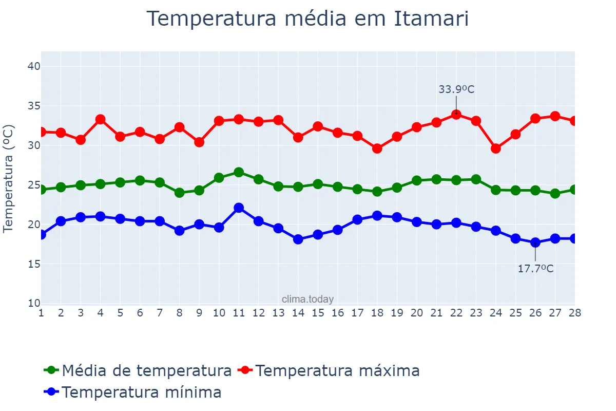 Temperatura em fevereiro em Itamari, BA, BR