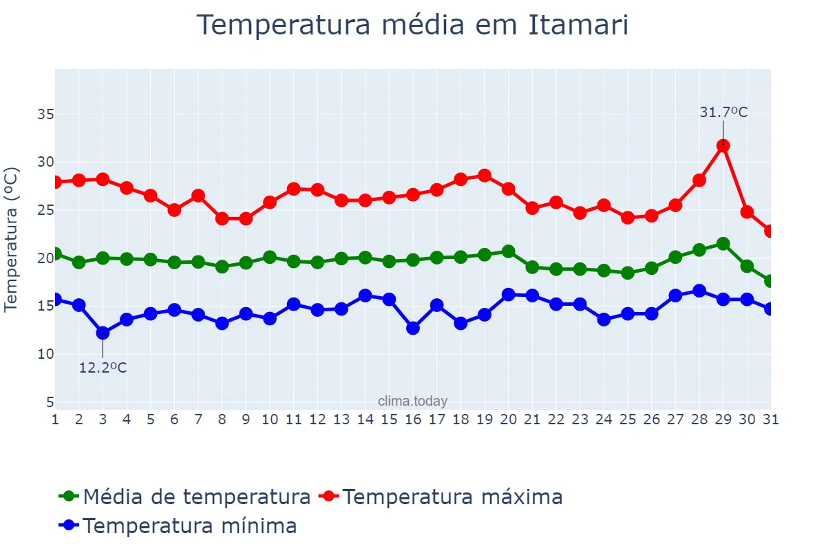 Temperatura em julho em Itamari, BA, BR