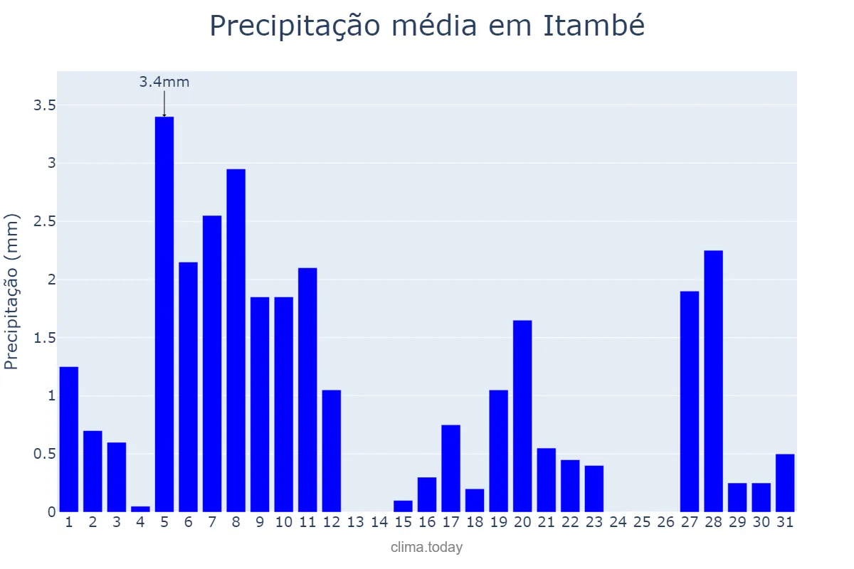 Precipitação em agosto em Itambé, BA, BR