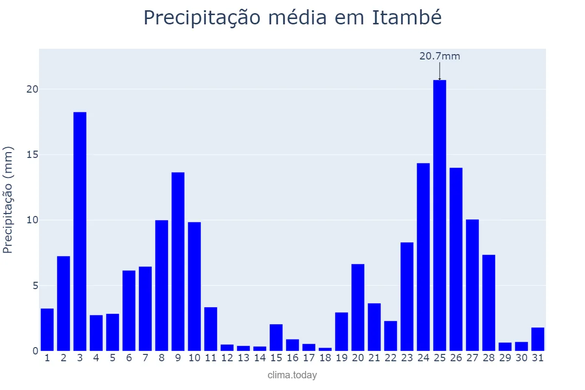 Precipitação em dezembro em Itambé, BA, BR