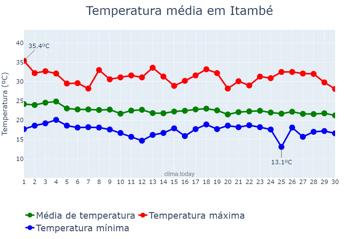 Temperatura em abril em Itambé, BA, BR