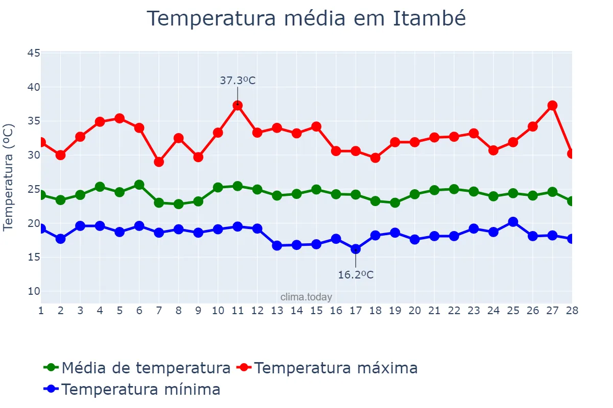 Temperatura em fevereiro em Itambé, BA, BR