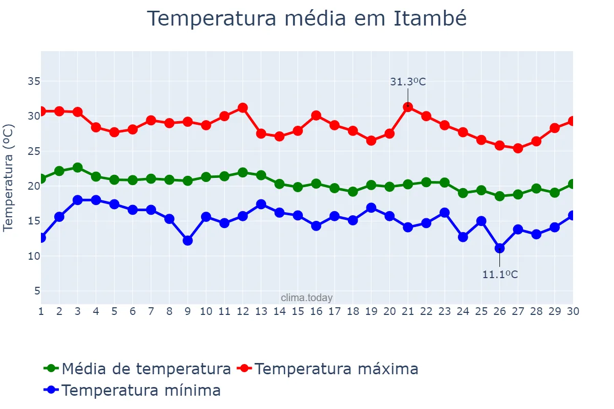 Temperatura em junho em Itambé, BA, BR