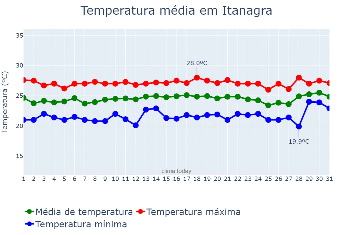 Temperatura em agosto em Itanagra, BA, BR