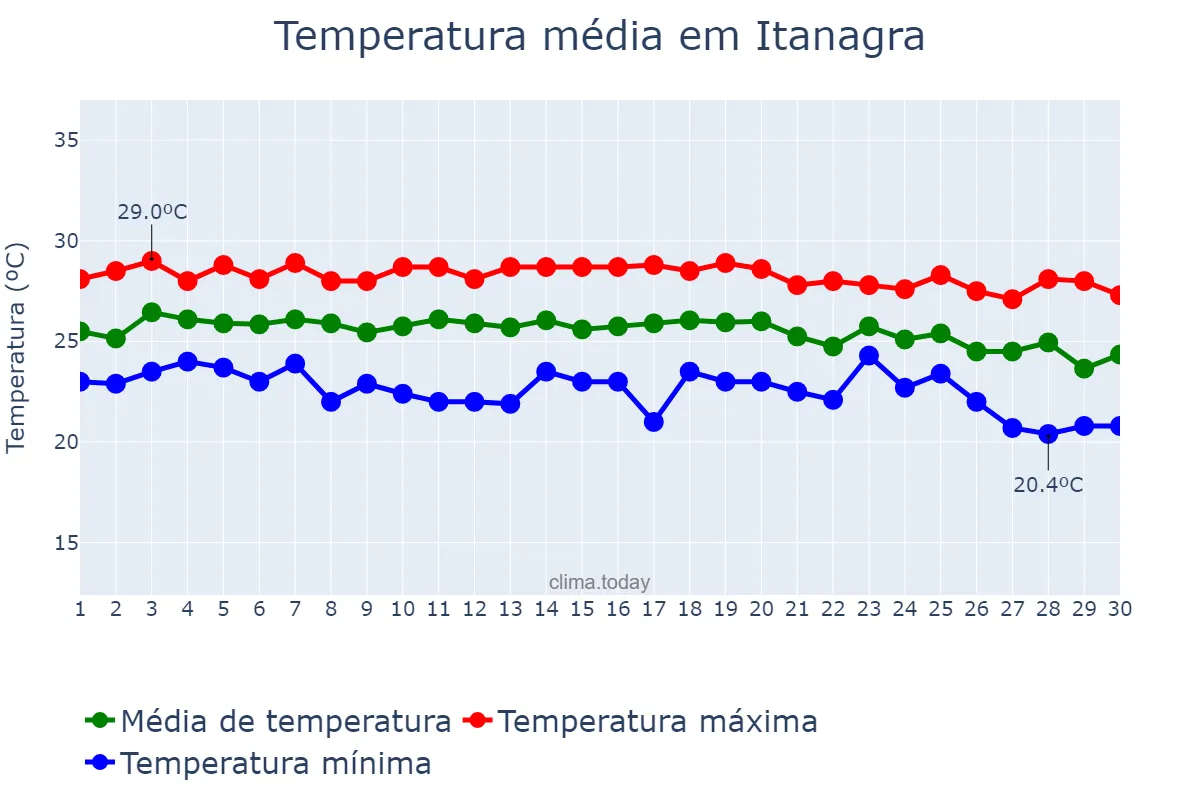 Temperatura em junho em Itanagra, BA, BR