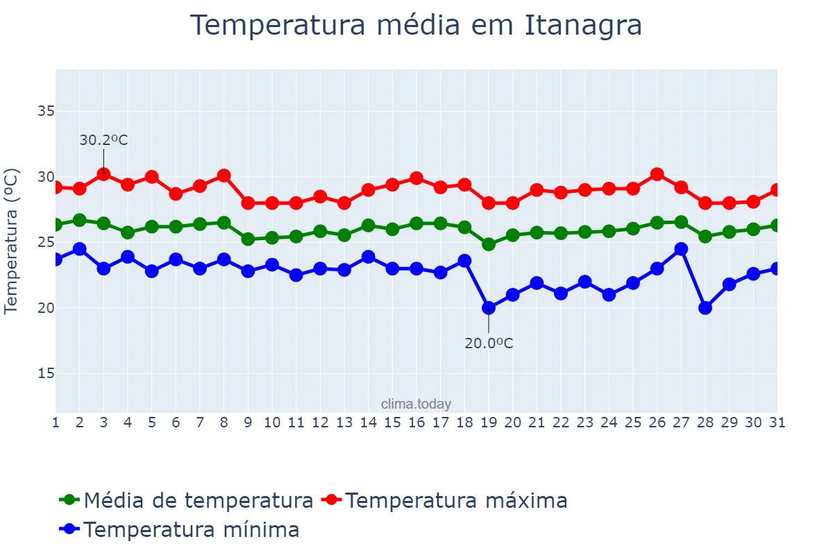 Temperatura em maio em Itanagra, BA, BR